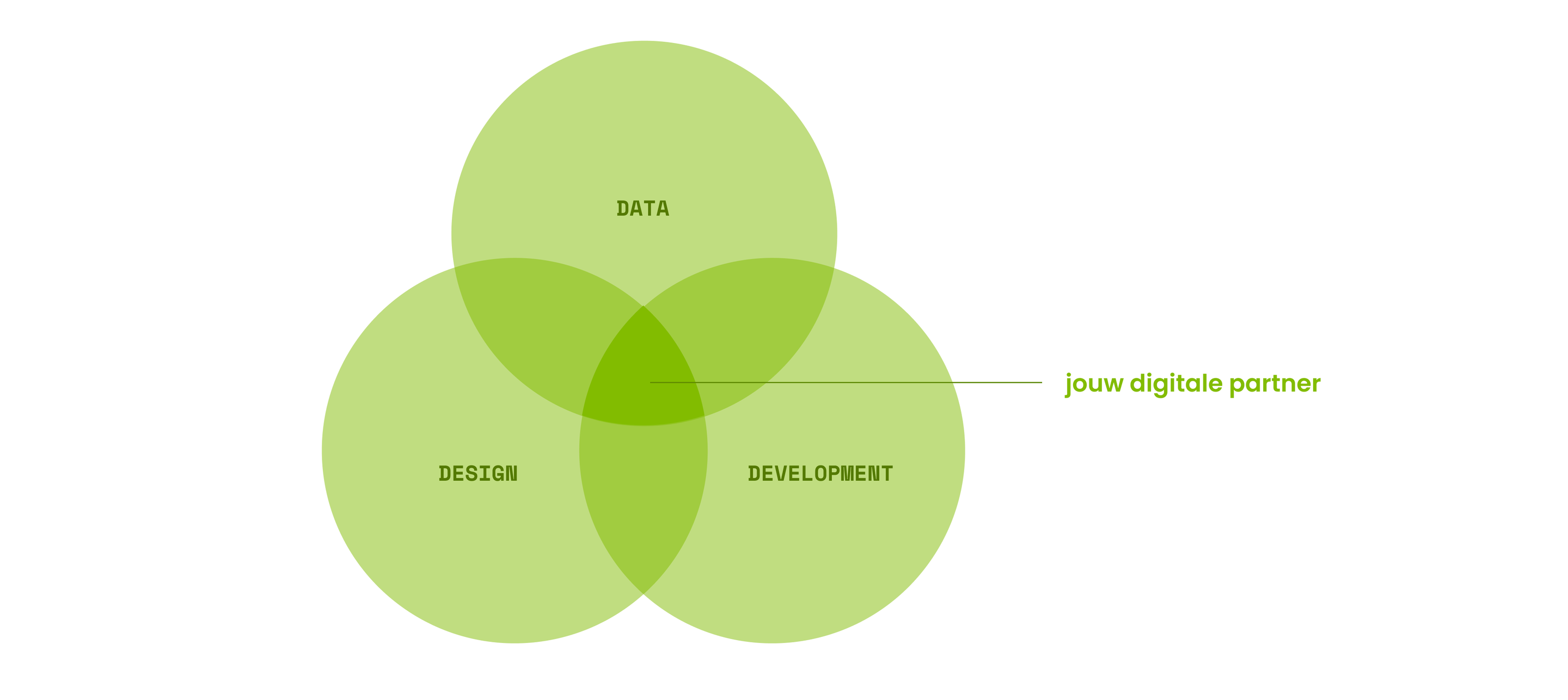 Design, Data, Development